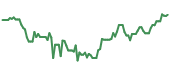 The price history of TGT ninety days following the congressional trade.