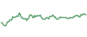 The price history of TGT ninety days following the congressional trade.