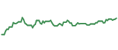 The price history of TGT ninety days following the congressional trade.