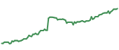 The price history of TGT ninety days following the congressional trade.