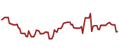 The price history of TGT ninety days following the congressional trade.