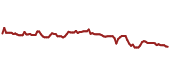 The price history of TGT ninety days following the congressional trade.