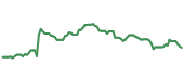 The price history of TGT following the congressional trade.