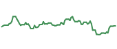 The price history of TGT ninety days following the congressional trade. The price history of TGT ninety days following the congressional trade.