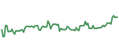 The price history of TGT ninety days following the congressional trade. The price history of TGT ninety days following the congressional trade.