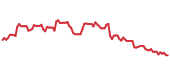 The price history of TGT following the congressional trade. The price history of TGT following the congressional trade.