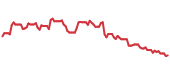 The price history of TGT following the congressional trade. The price history of TGT following the congressional trade.
