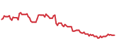 The price history of TGT following the congressional trade. The price history of TGT following the congressional trade.