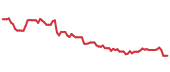 The price history of TGT following the congressional trade. The price history of TGT following the congressional trade.