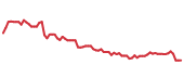 The price history of TGT following the congressional trade. The price history of TGT following the congressional trade.