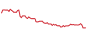 The price history of TGT following the congressional trade. The price history of TGT following the congressional trade.