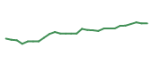 The price history of TGT following the congressional trade. The price history of TGT following the congressional trade.