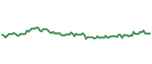 The price history of THG ninety days following the congressional trade. The price history of THG ninety days following the congressional trade.