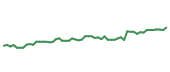 The price history of THG following the congressional trade. The price history of THG following the congressional trade.