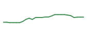 The price history of THG following the congressional trade. The price history of THG following the congressional trade.