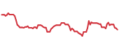 The price history of THR following the congressional trade. The price history of THR following the congressional trade.