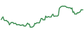 The price history of TIMB following the congressional trade. The price history of TIMB following the congressional trade.