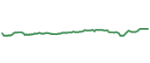 The price history of TJX ninety days following the congressional trade.