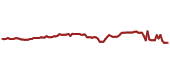 The price history of TJX ninety days following the congressional trade.