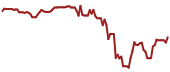 The price history of TJX ninety days following the congressional trade.