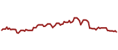 The price history of TJX ninety days following the congressional trade.