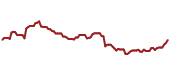 The price history of TJX ninety days following the congressional trade.