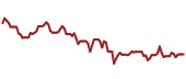 The price history of TJX ninety days following the congressional trade.