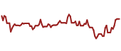 The price history of TJX ninety days following the congressional trade.