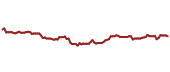 The price history of TJX ninety days following the congressional trade.