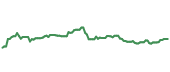 The price history of TJX ninety days following the congressional trade. The price history of TJX ninety days following the congressional trade.