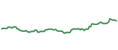 The price history of TJX following the congressional trade. The price history of TJX following the congressional trade.