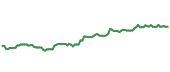 The price history of TJX following the congressional trade. The price history of TJX following the congressional trade.