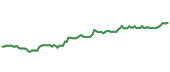 The price history of TJX following the congressional trade. The price history of TJX following the congressional trade.