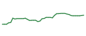 The price history of TJX following the congressional trade. The price history of TJX following the congressional trade.
