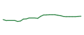 The price history of TJX following the congressional trade. The price history of TJX following the congressional trade.