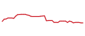 The price history of TJX following the congressional trade. The price history of TJX following the congressional trade.