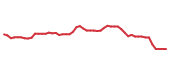 The price history of TJX following the congressional trade. The price history of TJX following the congressional trade.
