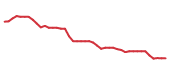 The price history of TJX following the congressional trade. The price history of TJX following the congressional trade.