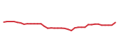 The price history of TJX following the congressional trade. The price history of TJX following the congressional trade.
