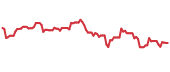 The price history of TLK following the congressional trade. The price history of TLK following the congressional trade.
