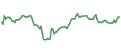 The price history of TM ninety days following the congressional trade. The price history of TM ninety days following the congressional trade.