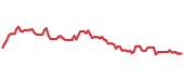 The price history of TM ninety days following the congressional trade. The price history of TM ninety days following the congressional trade.