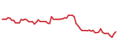 The price history of TM following the congressional trade. The price history of TM following the congressional trade.
