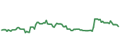 The price history of TMHC ninety days following the congressional trade. The price history of TMHC ninety days following the congressional trade.