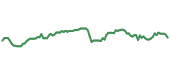 The price history of TMO ninety days following the congressional trade.