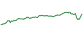 The price history of TMO ninety days following the congressional trade.