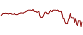 The price history of TMO ninety days following the congressional trade.