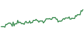 The price history of TMO ninety days following the congressional trade.