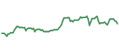 The price history of TMO ninety days following the congressional trade.