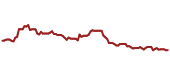 The price history of TMO ninety days following the congressional trade.